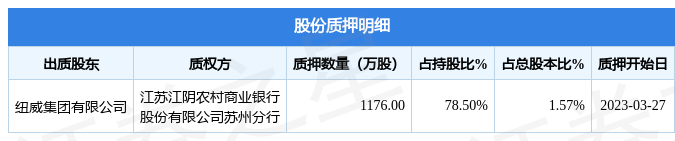 纽威股份（603699）股东纽威集团有限公司质押1176万股，占总股本1.57%