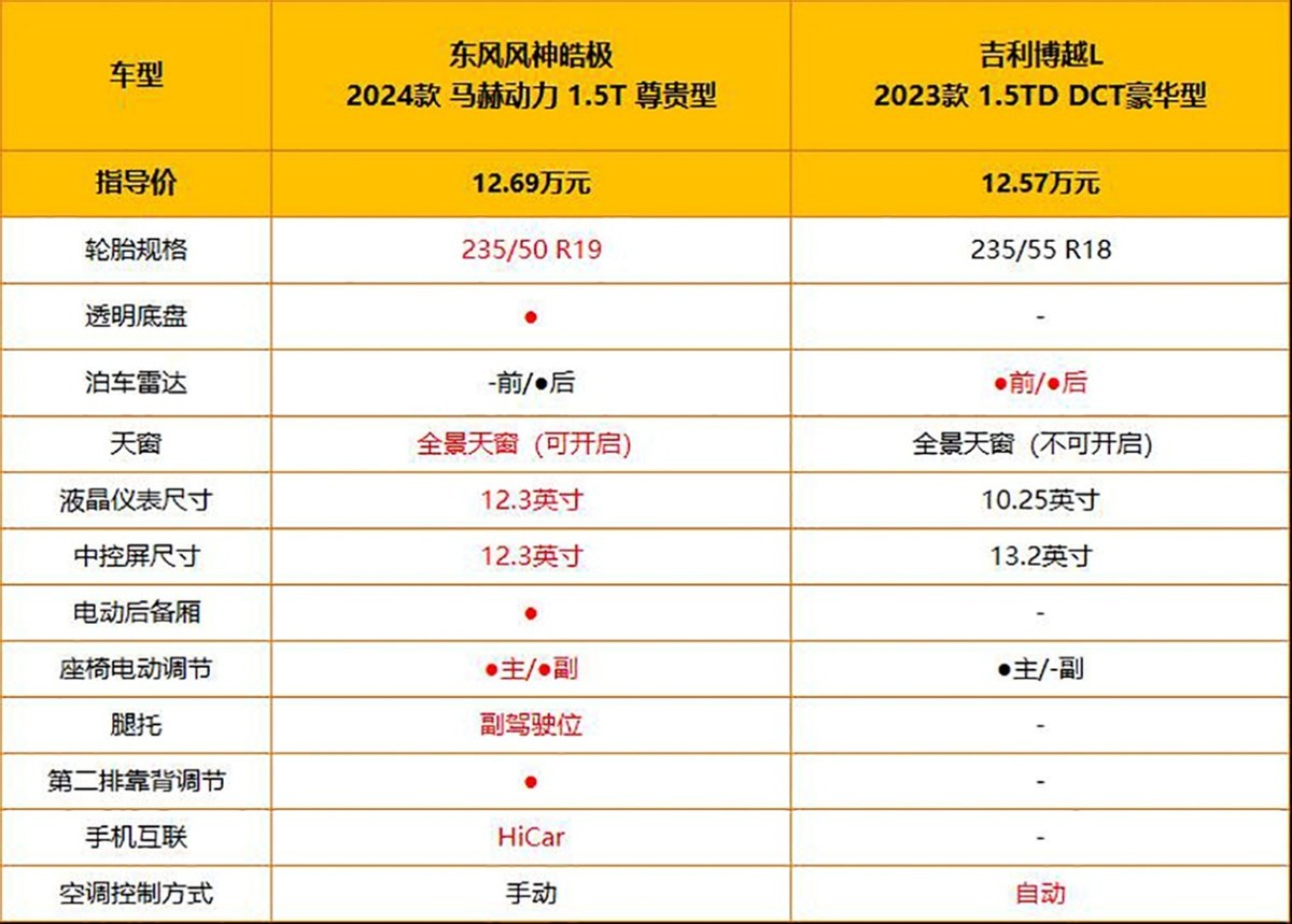 超有个性的家用SUV 东风风神皓极和吉利博越L选谁好?