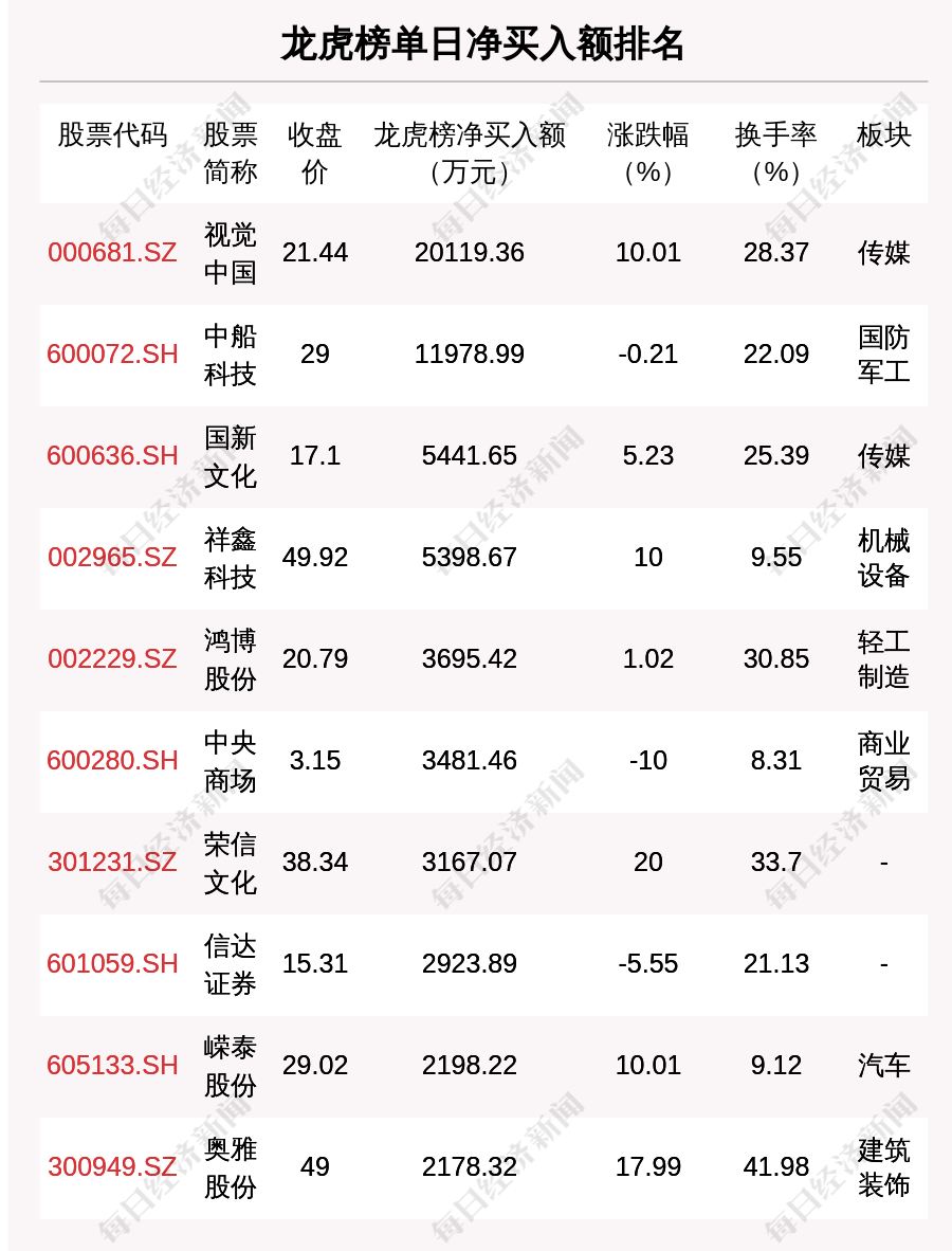 每经操盘必知（晚间版）丨北向资金买入55.7亿；龙虎榜资金买入视觉中国2亿元；法拉第未来一度涨超25%；亚马逊正研发AI家庭机器人，含类似ChatGPT功能