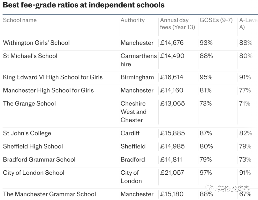 英国私校性价比排名出炉！前十名是…