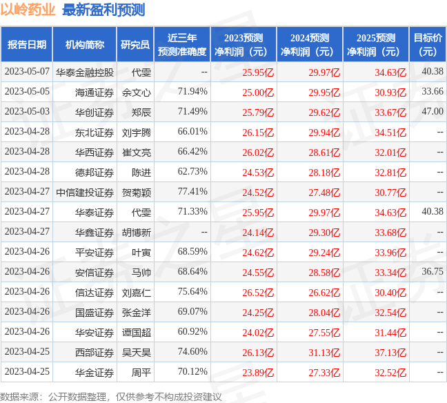 民生证券：给予以岭药业买入评级（民生药业）以岭药业增发，