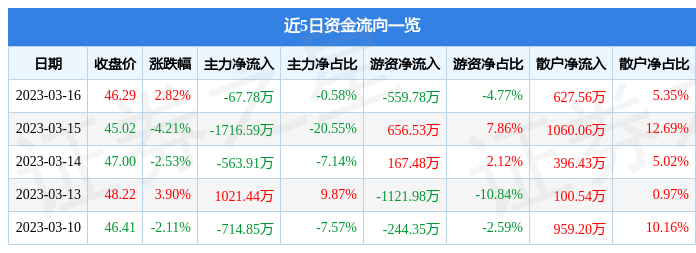 开普云（688228）3月16日主力资金净卖出67.78万元