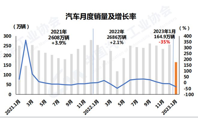 2021年-2023年1月，汽车月度销量及增长率（图源：中国汽车工业协会）