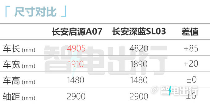 长安启源A07 7月发布供2种动力 主打14-20万元级-图5