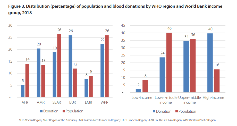 世界卫生组织各地区的人口和献血分布（百分比）