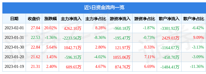 2月1日慧博云通涨停分析：人工智能，信创，国产软件概念热股