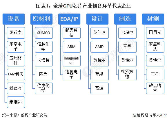 图表1:全球GPU芯片产业链各环节代表企业