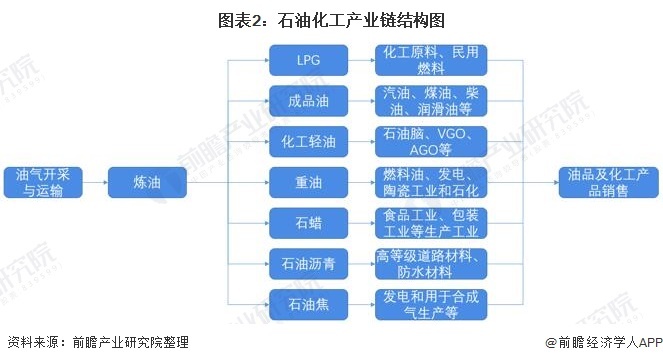 图表2:石油化工产业链结构图