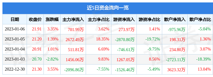 应流股份（603308）1月6日主力资金净买入701.99万元