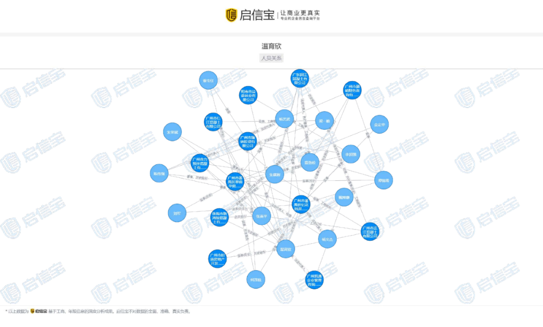 温育欣的投资及人员关系。受访者供图