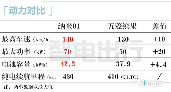东风纳米01配置曝光4款车型 4S店明年1月6日上市-图8