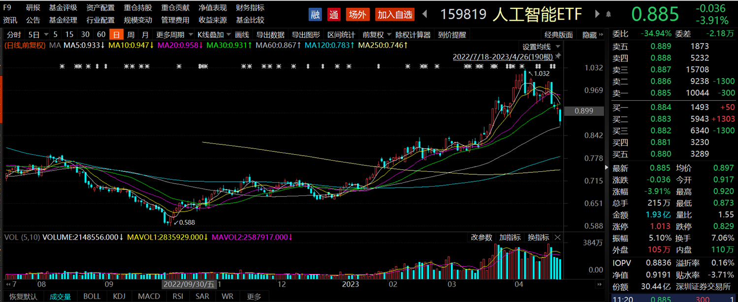 紫光股份等个股盘中跌停，人工智能ETF（159819）跌幅近4%