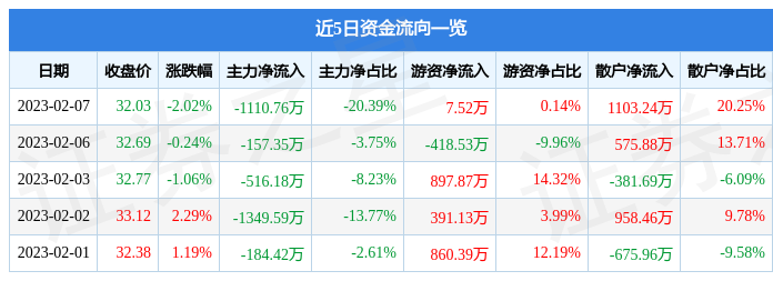 川仪股份（603100）2月7日主力资金净卖出1110.76万元