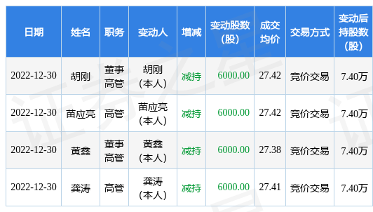 盛视科技：12月30日公司高管龚涛、苗应亮、胡刚、黄鑫减持公司股份合计2.4万股