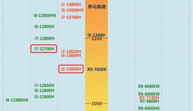 五一购本解惑:酷睿i7 12700H和i5 13500H该怎么选?