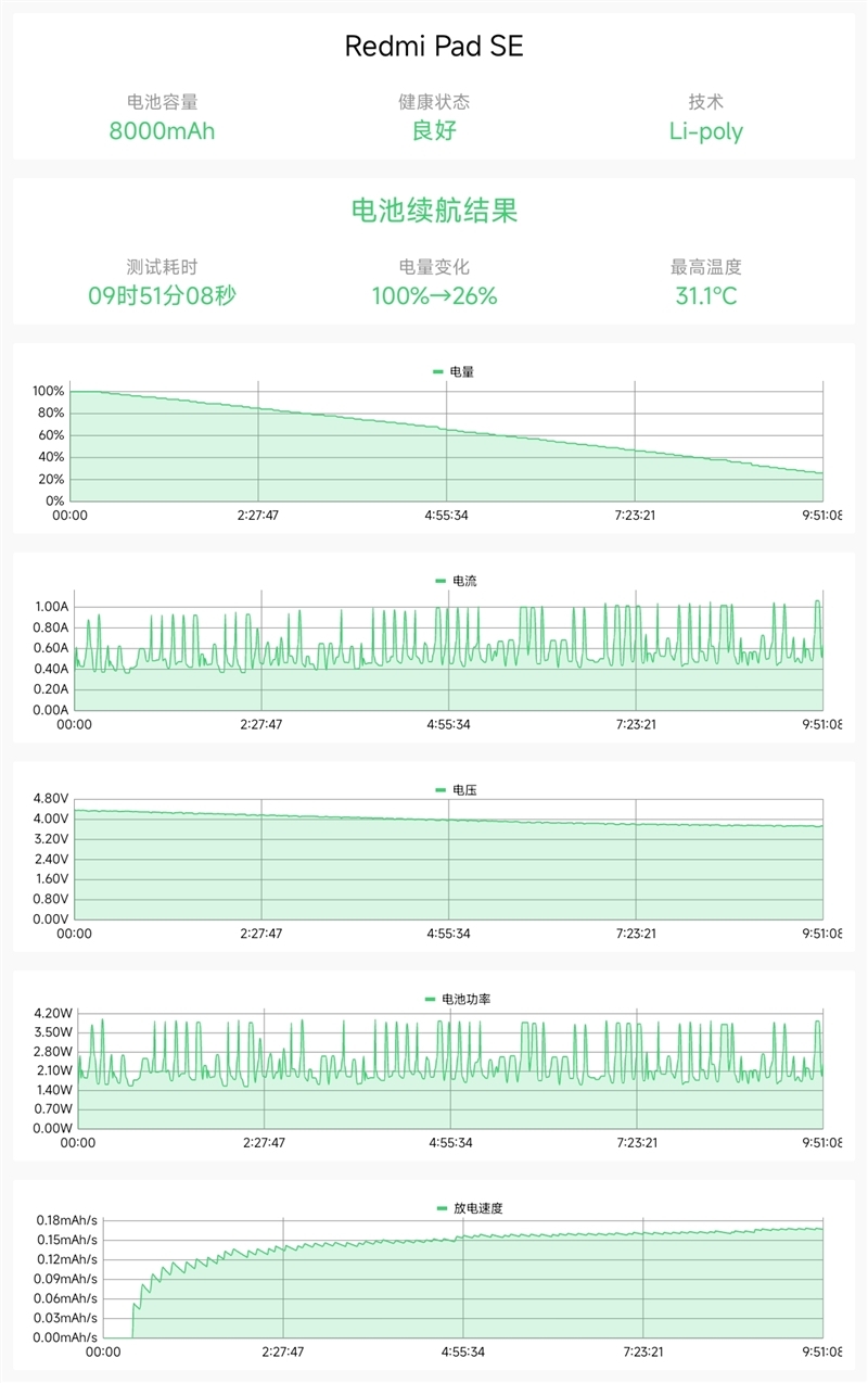待机可长达两个月!Redmi Pad SE评测:最能打的千元影音平板