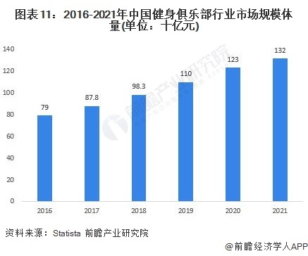 图表11:2016-2021年中国健身俱乐部行业市场规模体量(单位:十亿元)