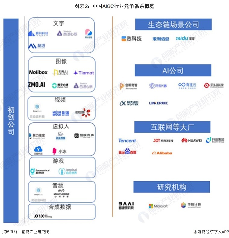 图表2:中国AIGC行业竞争派系概览