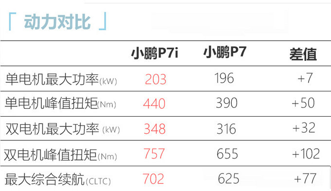 最高涨9万小鹏全新P7i售24.99-33.99万元-图3