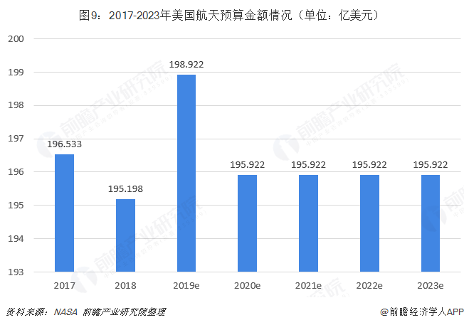 图9:2017-2023年美国航天预算金额情况(单位:亿美元)