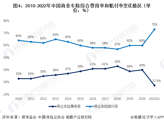 图4:2010-2022年中国商业车险综合费用率和赔付率变化情况(单位:%)