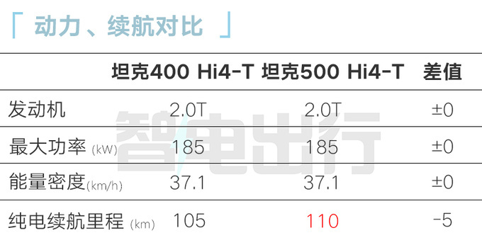 坦克400 Hi4-T五天后上市预计售28.5-29.5万元-图9