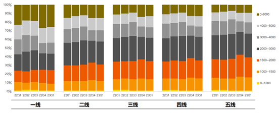 图：线下渠道价格段分布情况，来源：中国联通研究院