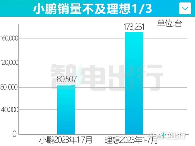 小鹏1-7月销量下滑35 不及理想1/3 股价暴跌15-图3