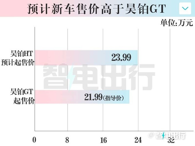 昊铂Hyper HT年内上市配鸥翼门 预计卖23.99万起-图1