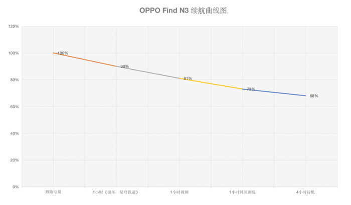 OPPO Find N3评测:内外合一 独立安全芯片 更好用的新一代商务折叠屏