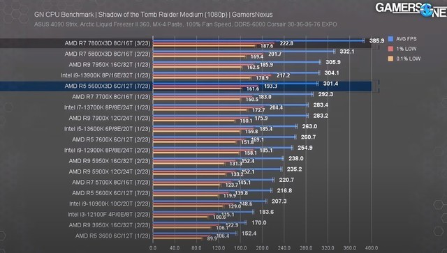 AMD Ryzen 5 5600X3D实测:游戏帧率比非3D V-Cache处理器最高提升40%