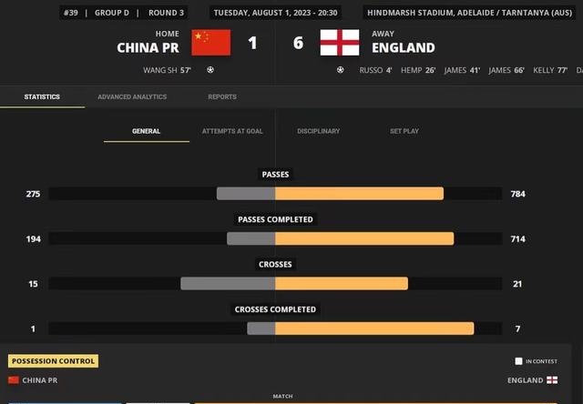 中国队与英格兰队比赛传球、控球率等相关数据。图片来自国际足联