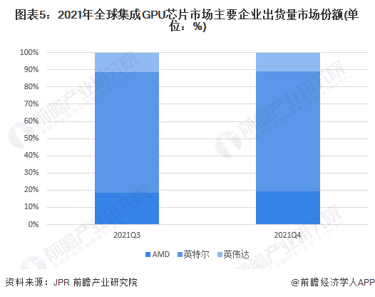 图表5:2021年全球集成GPU芯片市场主要企业出货量市场份额(单位:%)