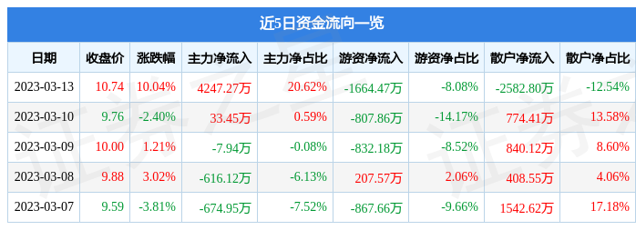 3月13日捷顺科技涨停分析：国产软件，人脸识别，人工智能概念热股