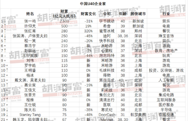 米哈游CEO蔡浩宇首登胡润u40富豪榜_凤凰网