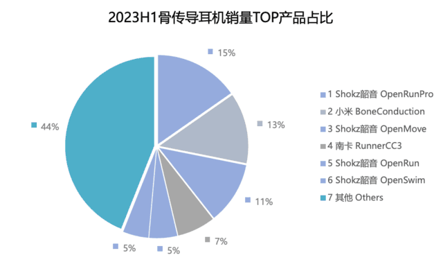 IDC2023中国可穿戴设备市场报告:骨传导、不入耳耳机增势迅猛