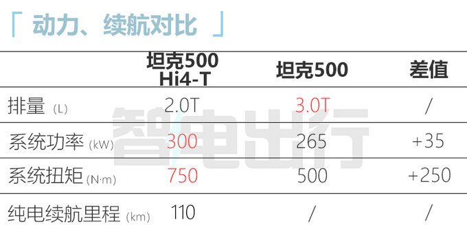 坦克500 Hi4-T月底上市或售35.5万元 纯电续航110km-图7