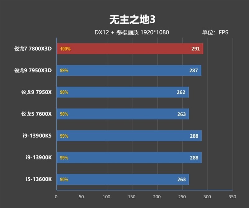 20年来最优秀游戏处理器!AMD锐龙7 7800X3D首发评测:大幅超越i9-13900KS