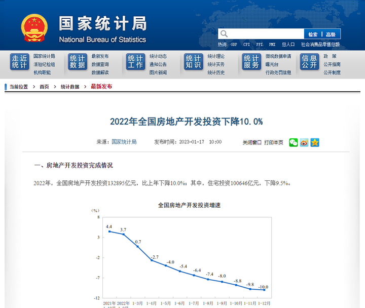 国家统计局：2022年全国房地产开发投资下降10.0%