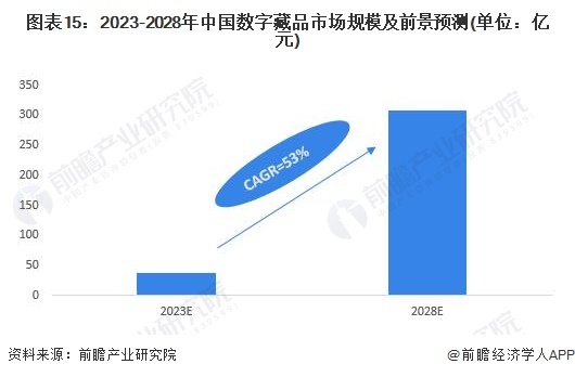 图表15:2023-2028年中国数字藏品市场规模及前景预测(单位:亿元)