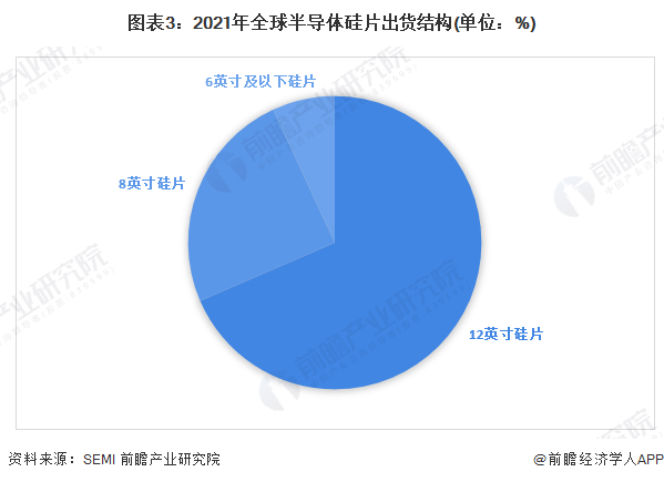 图表3:2021年全球半导体硅片出货结构(单位:%)