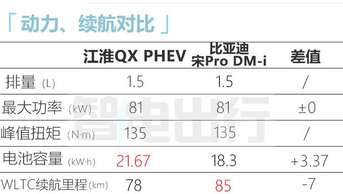 江淮QX混动9月15日上市搭比亚迪动力 预计12万起售-图12
