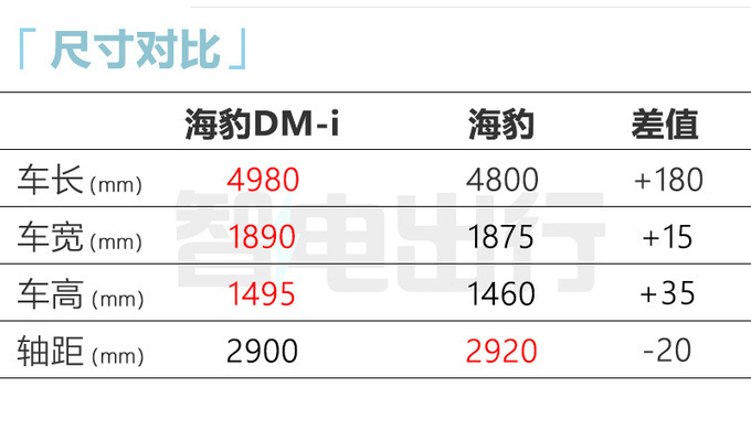 比亚迪8月25日发布3款新车宋L首发 豹5新海豹预售-图11