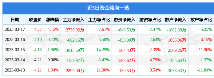 飞利信（300287）3月17日主力资金净买入2730.92万元