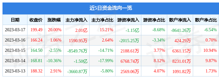 3月17日海天瑞声涨停分析：ChatGPT，人工智能，数据要素概念热股