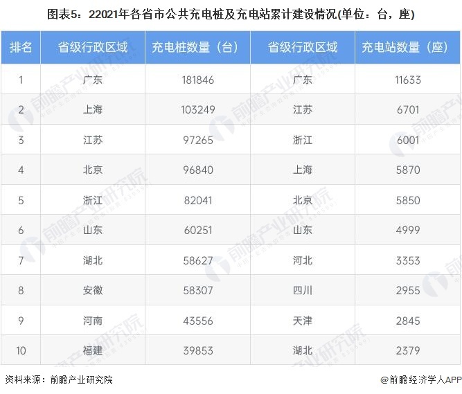 图表5:22021年各省市公共充电桩及充电站累计建设情况(单位:台,座)