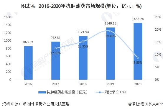 图表4:2016-2020年抗肿瘤药市场规模(单位:亿元,%)