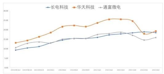 深度金选|先进封测哪家强?通富微电盈利能力惨遭碾压,Chiplet被用来装点门面?