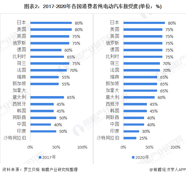 图表2:2017-2020年各国消费者纯电动汽车接受度(单位:%)
