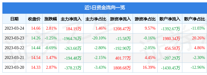 永贵电器（300351）3月24日主力资金净买入184.19万元